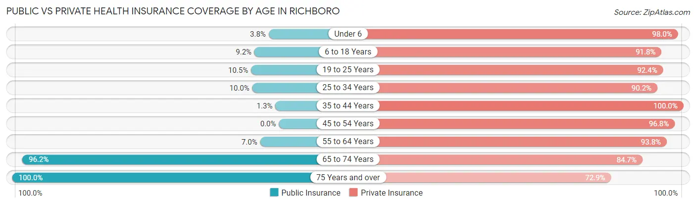 Public vs Private Health Insurance Coverage by Age in Richboro