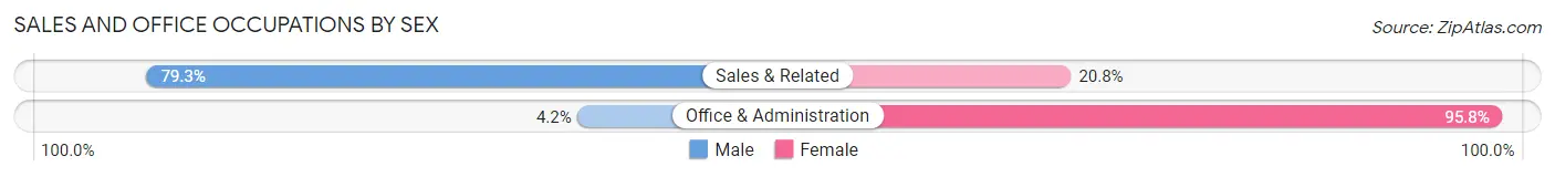 Sales and Office Occupations by Sex in Richboro
