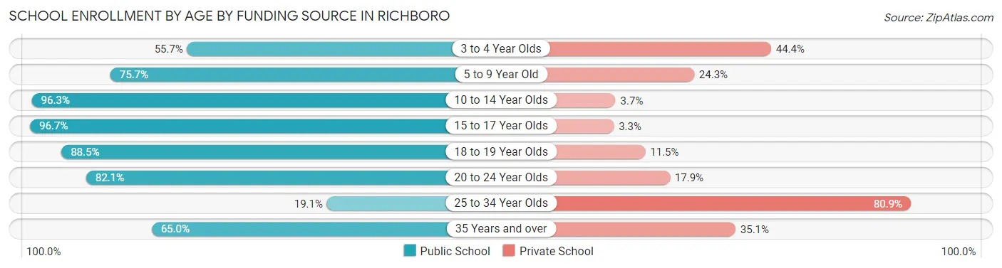 School Enrollment by Age by Funding Source in Richboro