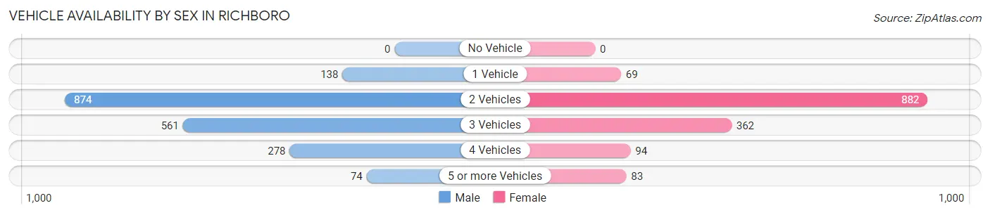 Vehicle Availability by Sex in Richboro