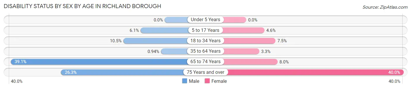 Disability Status by Sex by Age in Richland borough