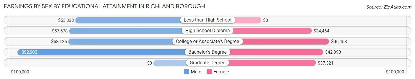 Earnings by Sex by Educational Attainment in Richland borough