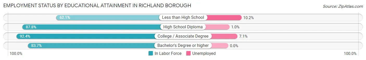 Employment Status by Educational Attainment in Richland borough