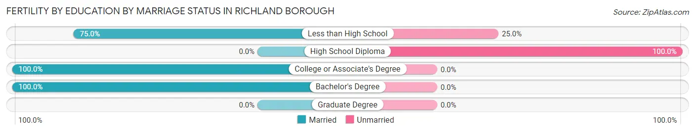 Female Fertility by Education by Marriage Status in Richland borough