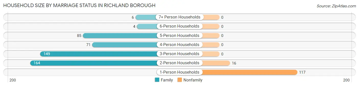Household Size by Marriage Status in Richland borough