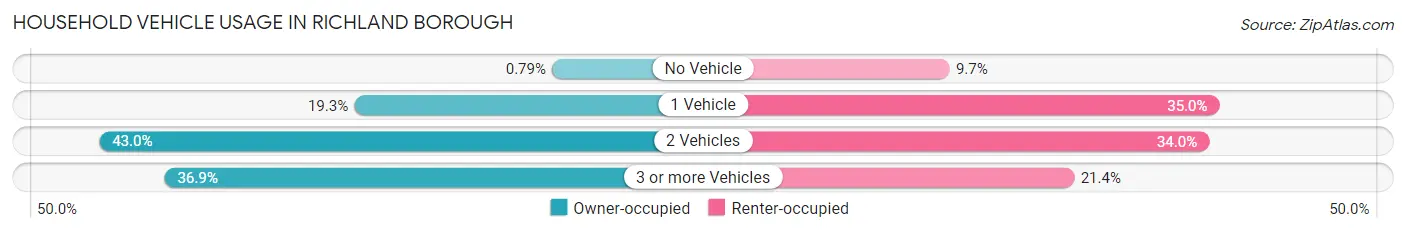 Household Vehicle Usage in Richland borough