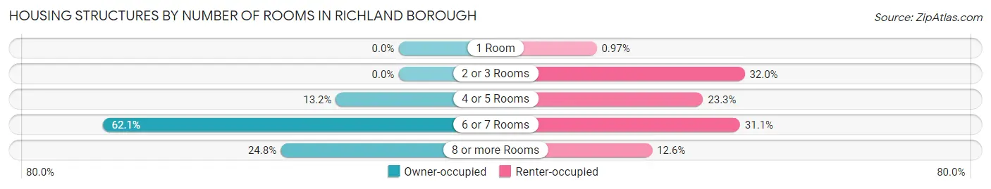 Housing Structures by Number of Rooms in Richland borough