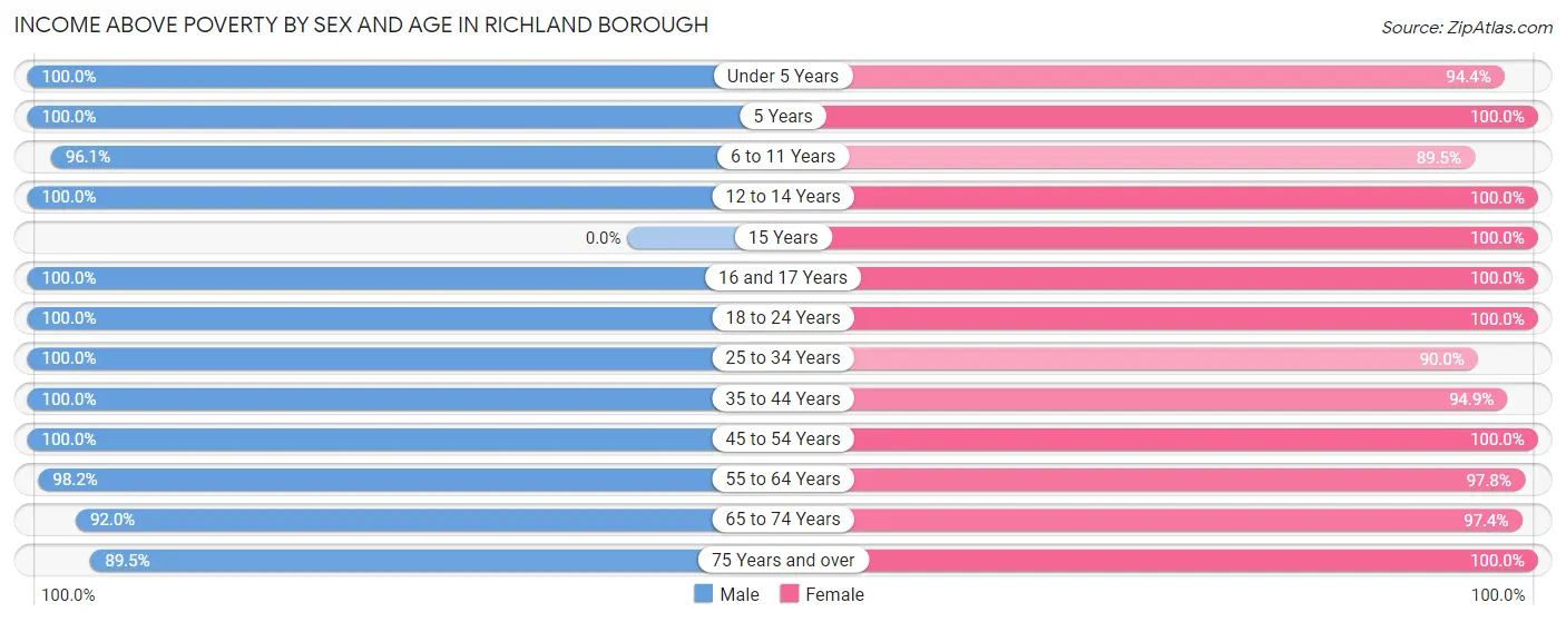 Income Above Poverty by Sex and Age in Richland borough