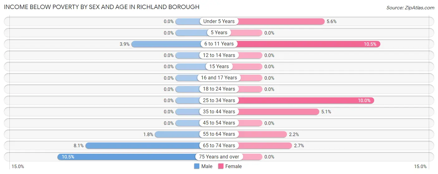 Income Below Poverty by Sex and Age in Richland borough