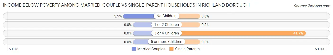 Income Below Poverty Among Married-Couple vs Single-Parent Households in Richland borough