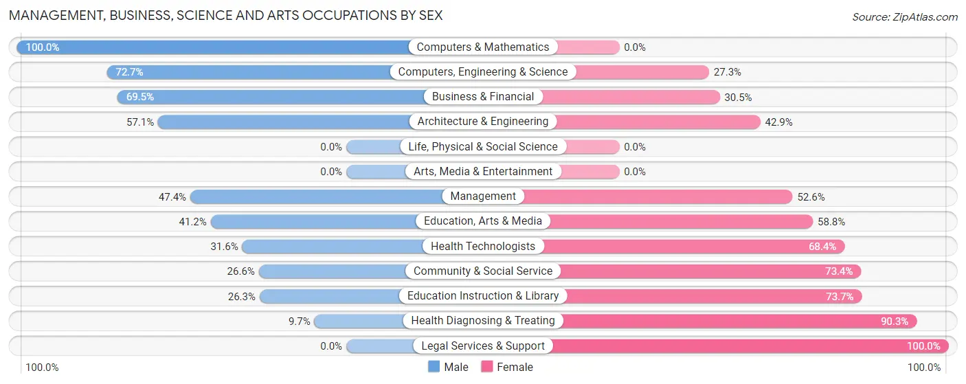 Management, Business, Science and Arts Occupations by Sex in Richland borough