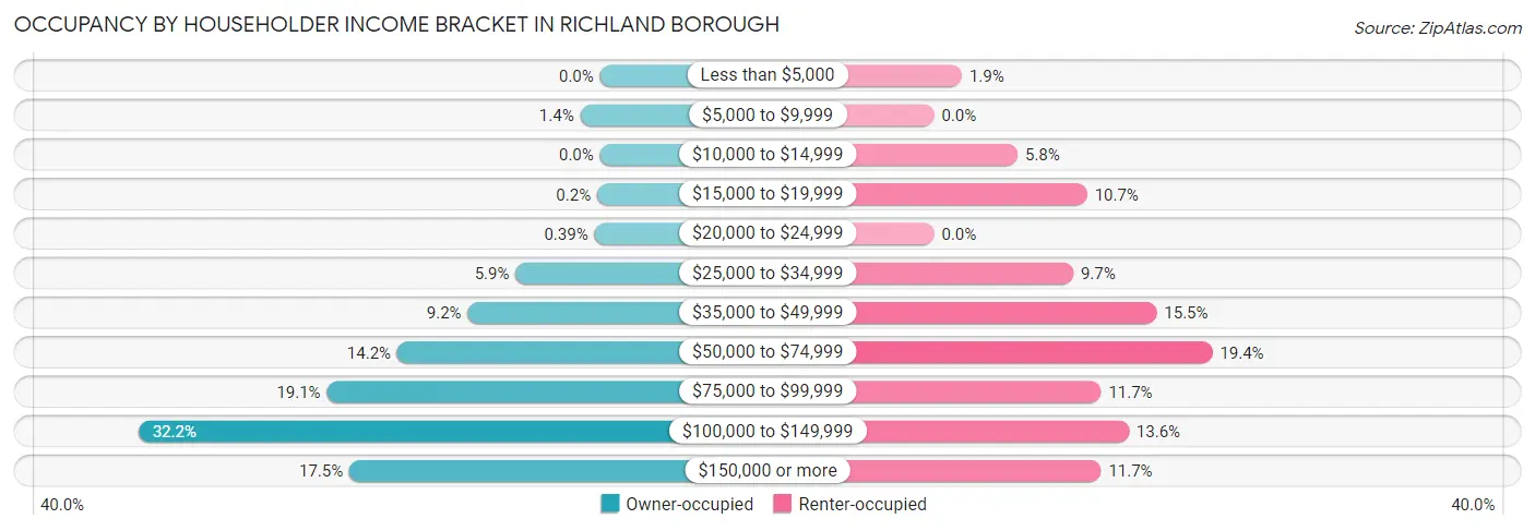 Occupancy by Householder Income Bracket in Richland borough