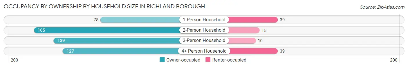 Occupancy by Ownership by Household Size in Richland borough