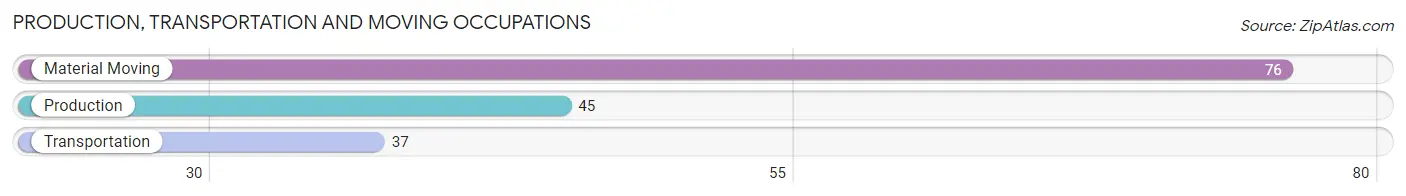 Production, Transportation and Moving Occupations in Richland borough