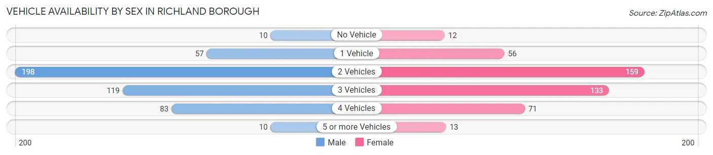 Vehicle Availability by Sex in Richland borough