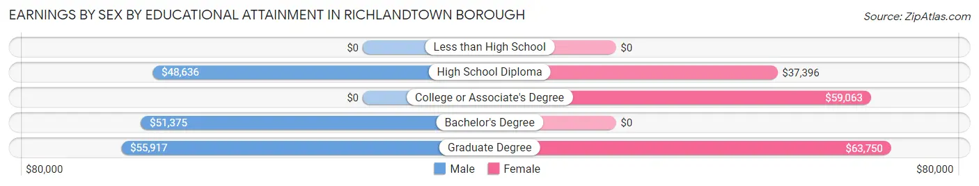 Earnings by Sex by Educational Attainment in Richlandtown borough