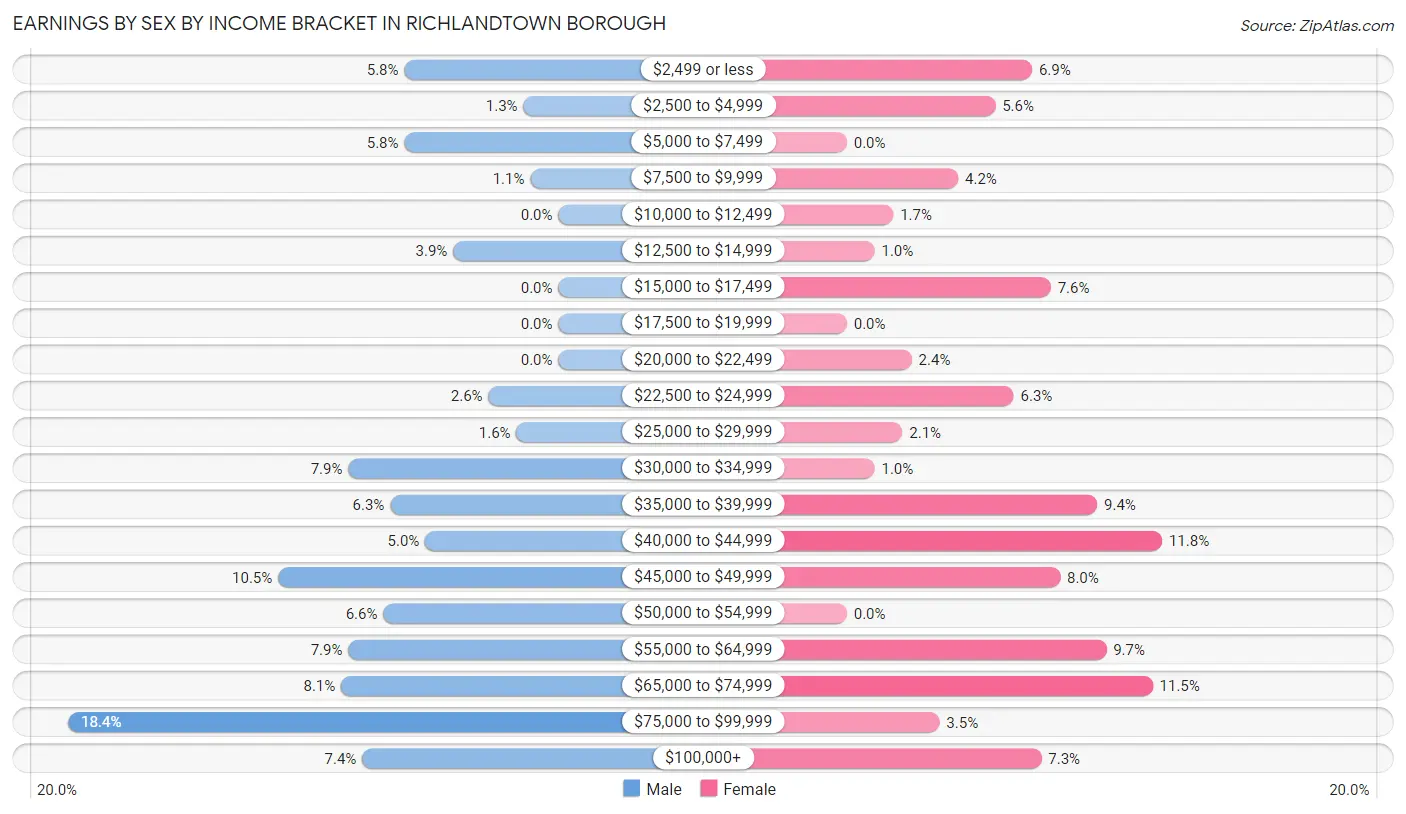 Earnings by Sex by Income Bracket in Richlandtown borough