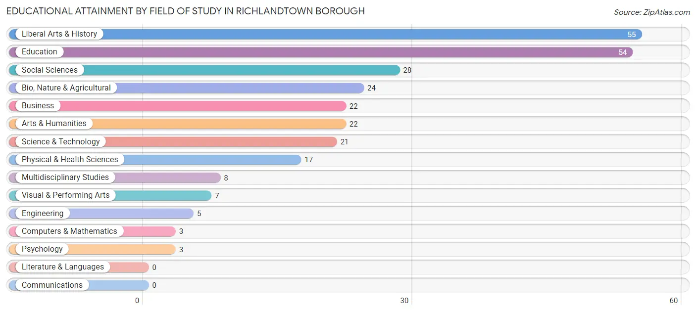 Educational Attainment by Field of Study in Richlandtown borough