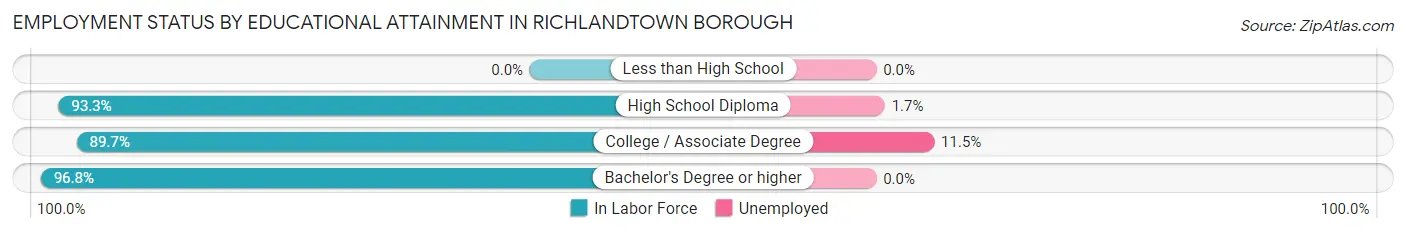 Employment Status by Educational Attainment in Richlandtown borough