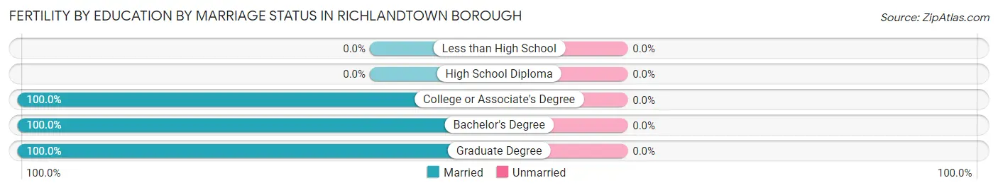 Female Fertility by Education by Marriage Status in Richlandtown borough