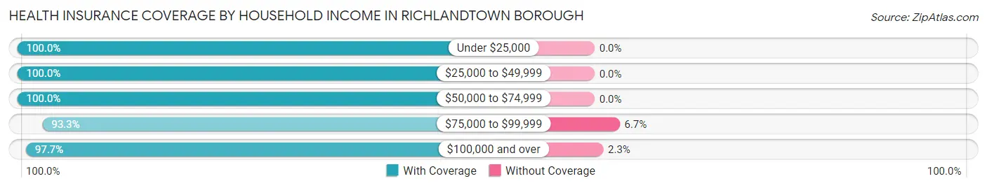 Health Insurance Coverage by Household Income in Richlandtown borough