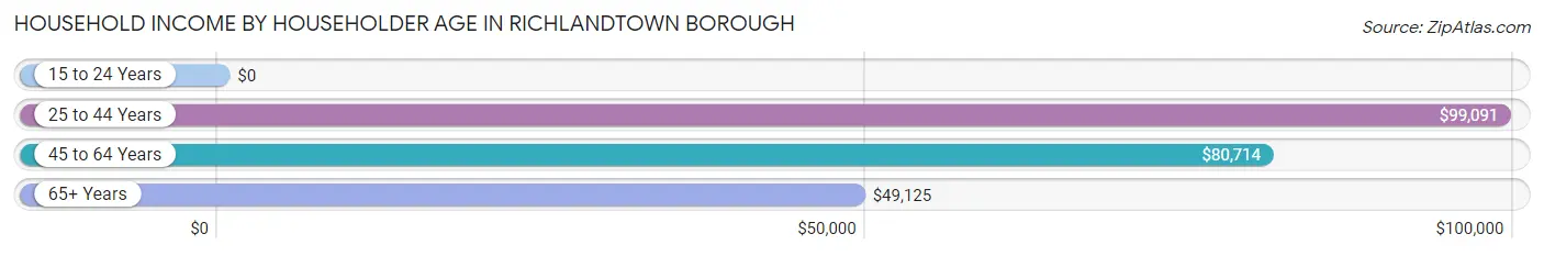 Household Income by Householder Age in Richlandtown borough