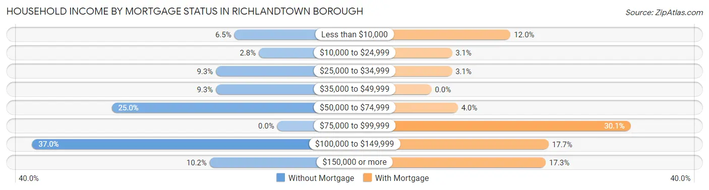 Household Income by Mortgage Status in Richlandtown borough