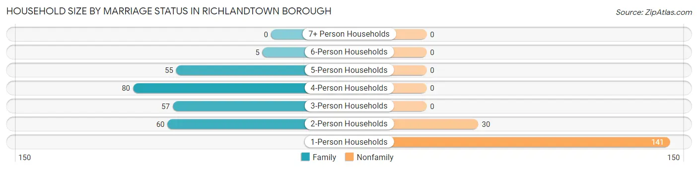 Household Size by Marriage Status in Richlandtown borough