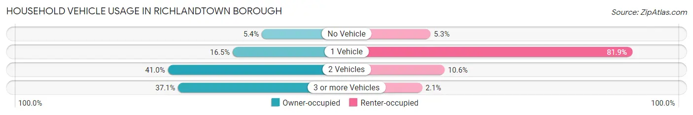 Household Vehicle Usage in Richlandtown borough