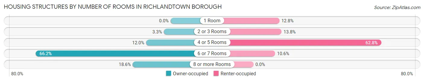 Housing Structures by Number of Rooms in Richlandtown borough