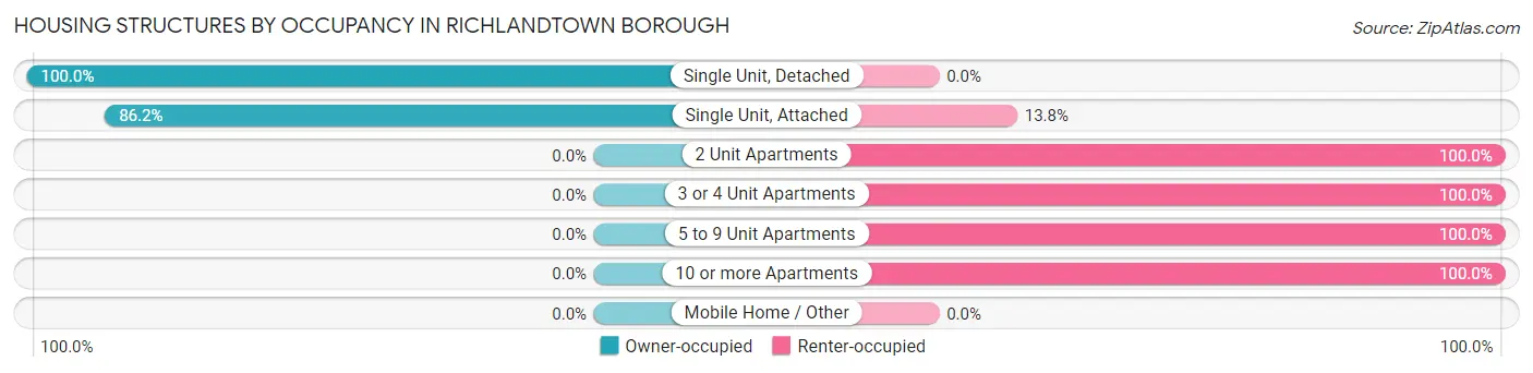 Housing Structures by Occupancy in Richlandtown borough