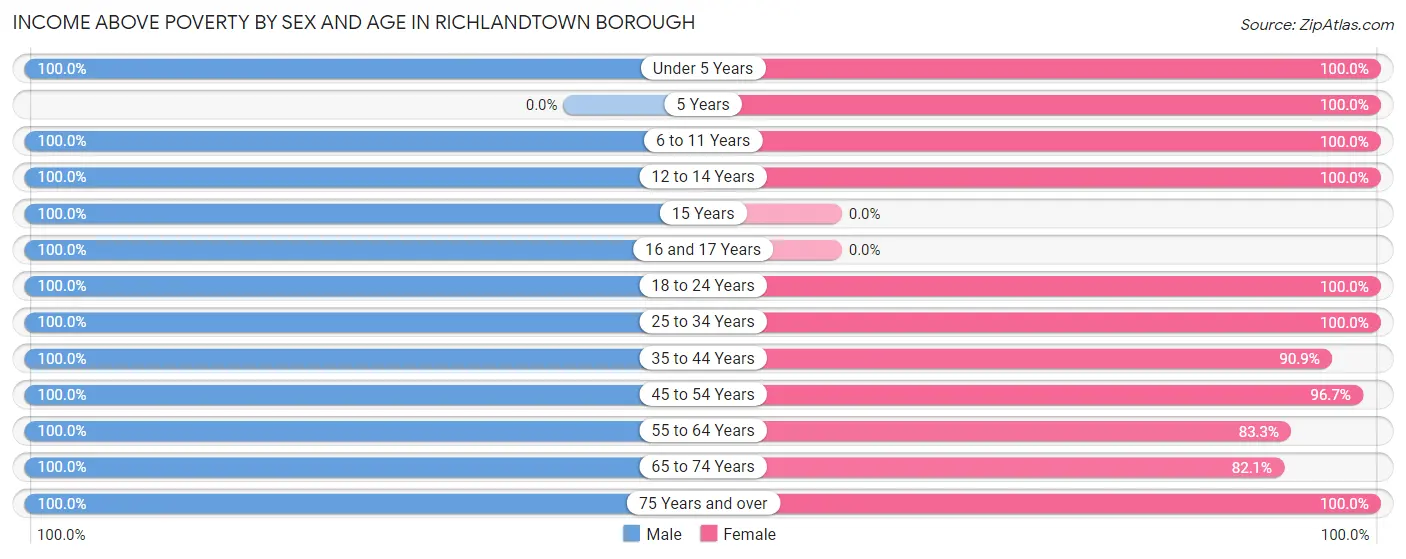 Income Above Poverty by Sex and Age in Richlandtown borough