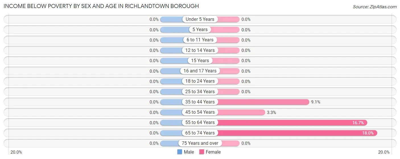 Income Below Poverty by Sex and Age in Richlandtown borough