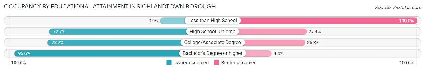Occupancy by Educational Attainment in Richlandtown borough