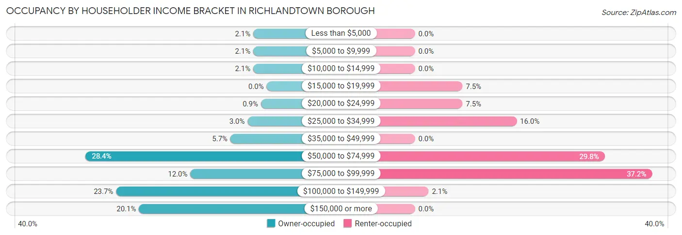 Occupancy by Householder Income Bracket in Richlandtown borough