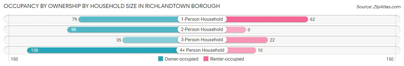 Occupancy by Ownership by Household Size in Richlandtown borough
