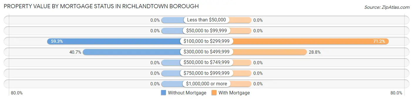Property Value by Mortgage Status in Richlandtown borough