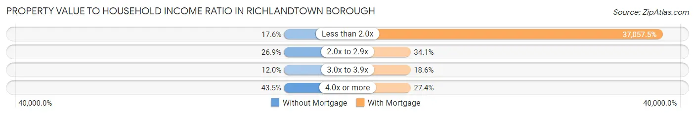 Property Value to Household Income Ratio in Richlandtown borough