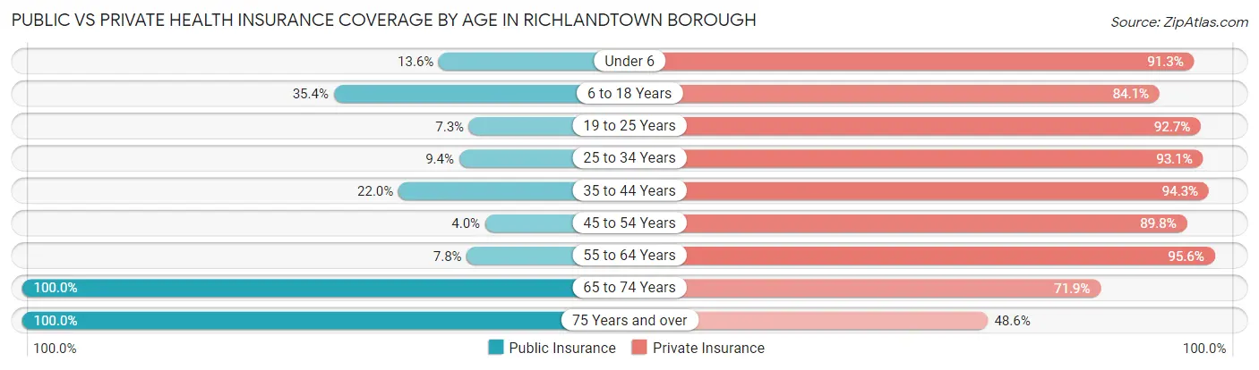Public vs Private Health Insurance Coverage by Age in Richlandtown borough