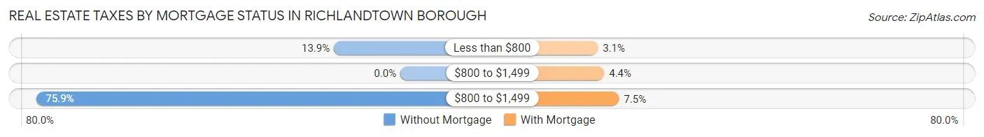 Real Estate Taxes by Mortgage Status in Richlandtown borough
