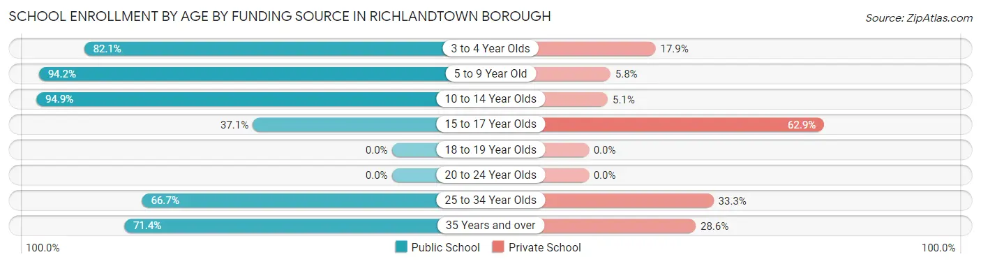 School Enrollment by Age by Funding Source in Richlandtown borough