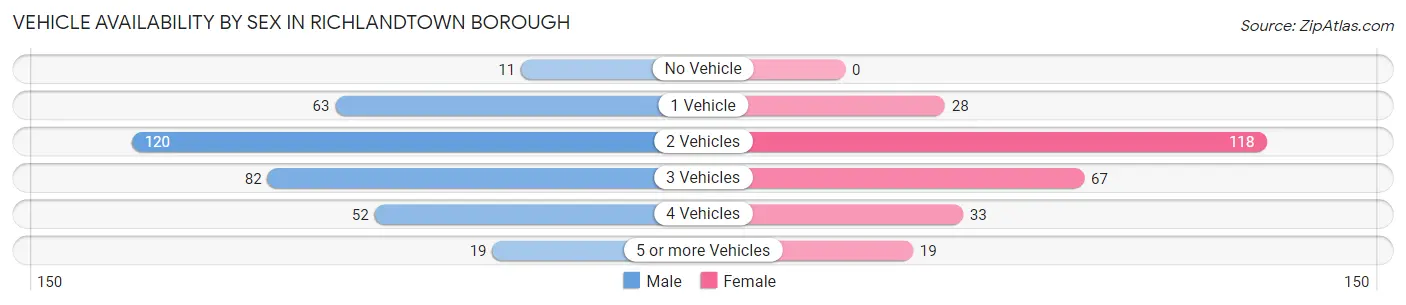Vehicle Availability by Sex in Richlandtown borough
