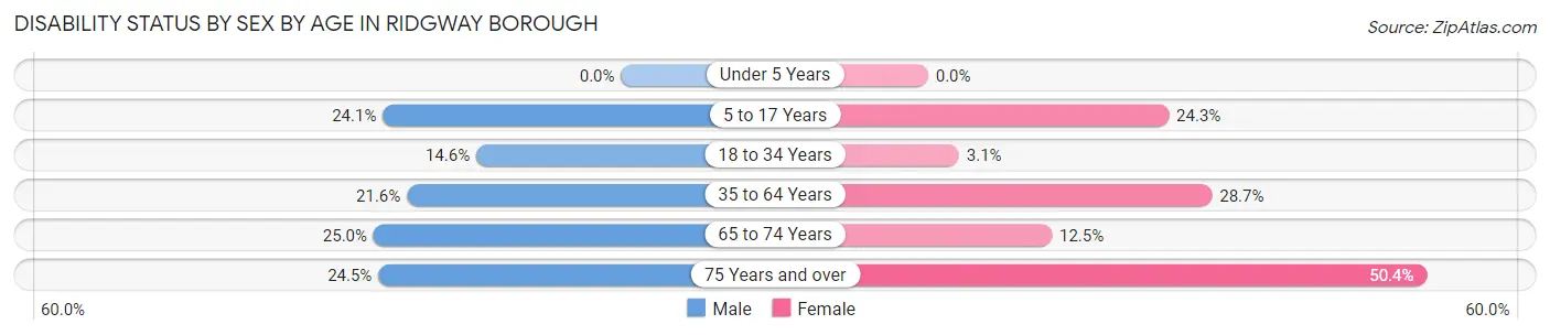 Disability Status by Sex by Age in Ridgway borough