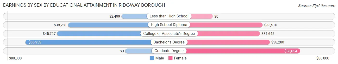 Earnings by Sex by Educational Attainment in Ridgway borough