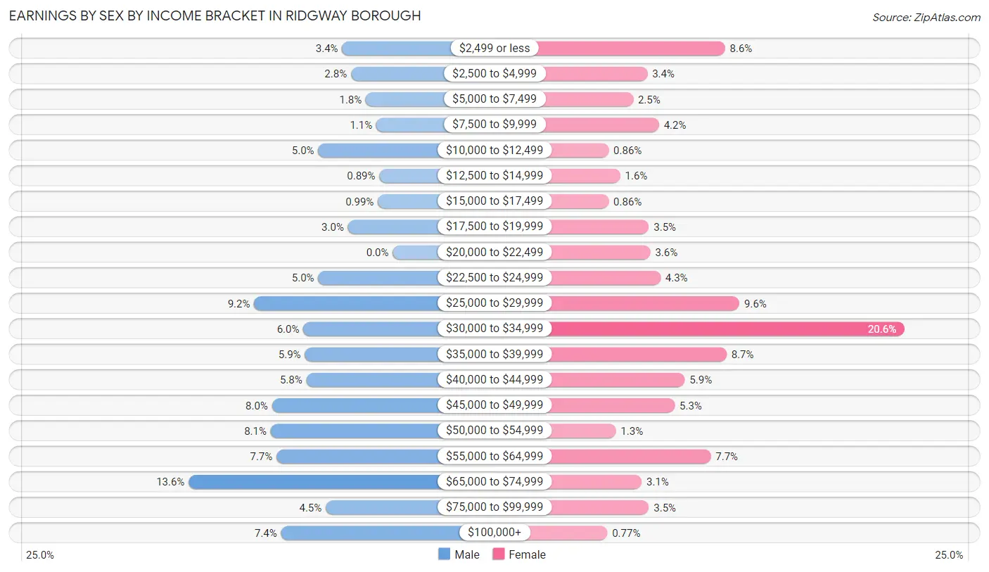 Earnings by Sex by Income Bracket in Ridgway borough