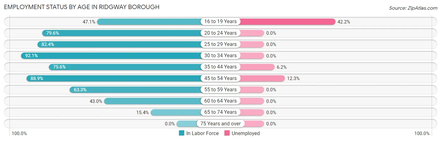 Employment Status by Age in Ridgway borough