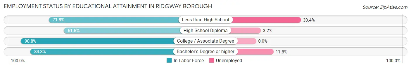 Employment Status by Educational Attainment in Ridgway borough