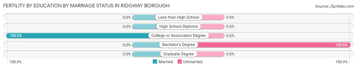 Female Fertility by Education by Marriage Status in Ridgway borough