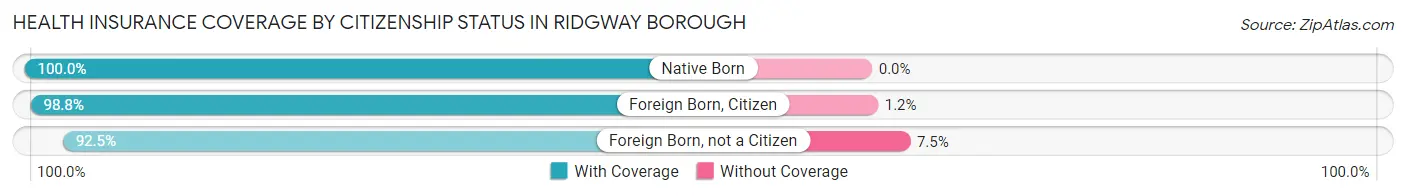 Health Insurance Coverage by Citizenship Status in Ridgway borough