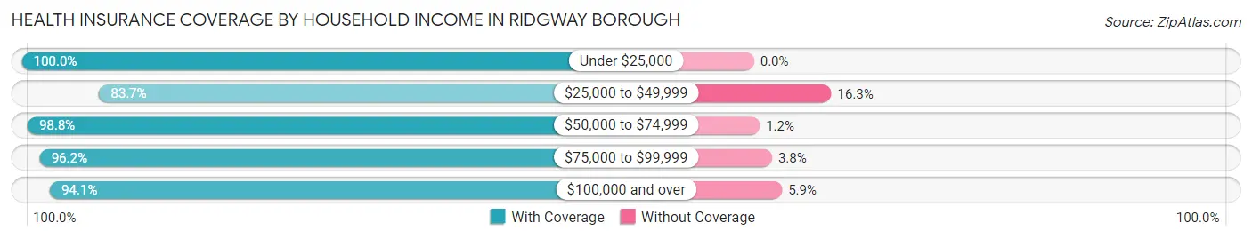 Health Insurance Coverage by Household Income in Ridgway borough